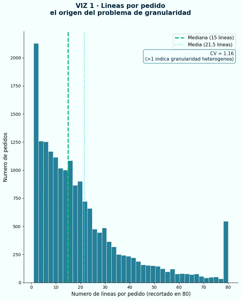 Distribución del número de líneas por pedido — origen del problema de granularidad