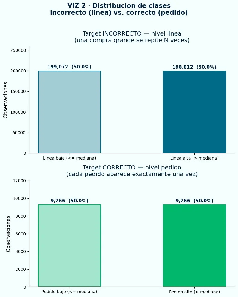 Distribución de clases: target incorrecto nivel línea versus target correcto nivel pedido