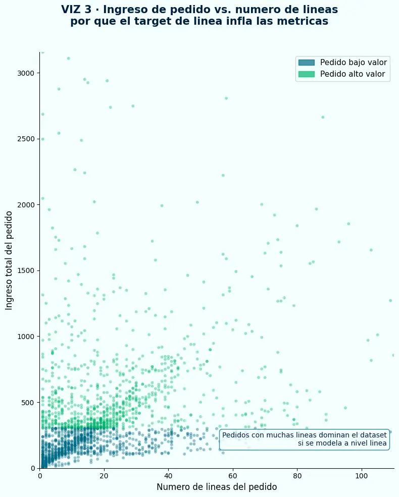 Scatter de ingreso de pedido versus número de líneas por pedido