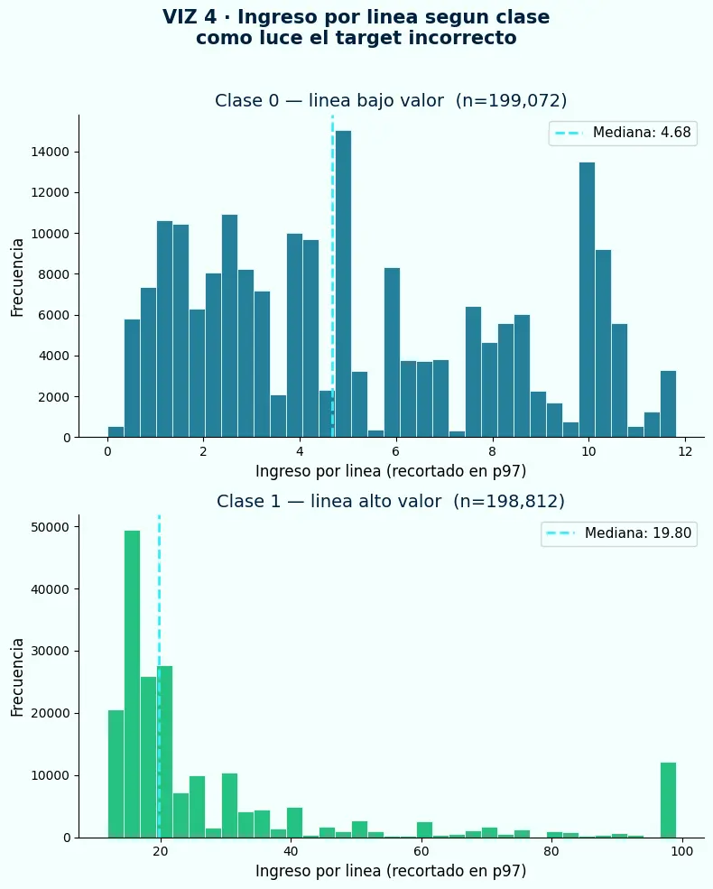 Distribución de ingreso por línea según clase del target incorrecto
