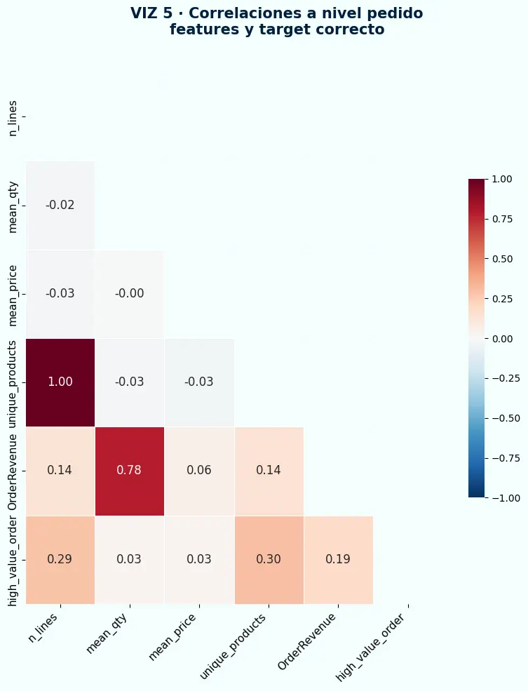 Heatmap de correlaciones entre features y target a nivel de pedido