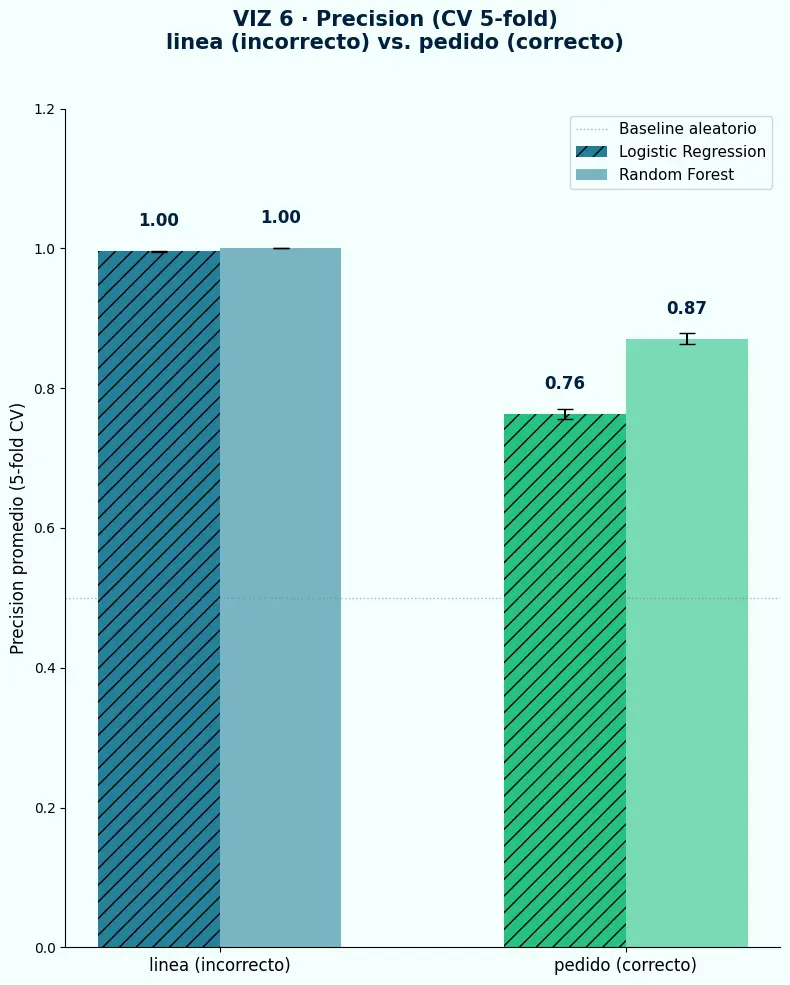 Precision CV 5-fold: target incorrecto nivel línea versus target correcto nivel pedido