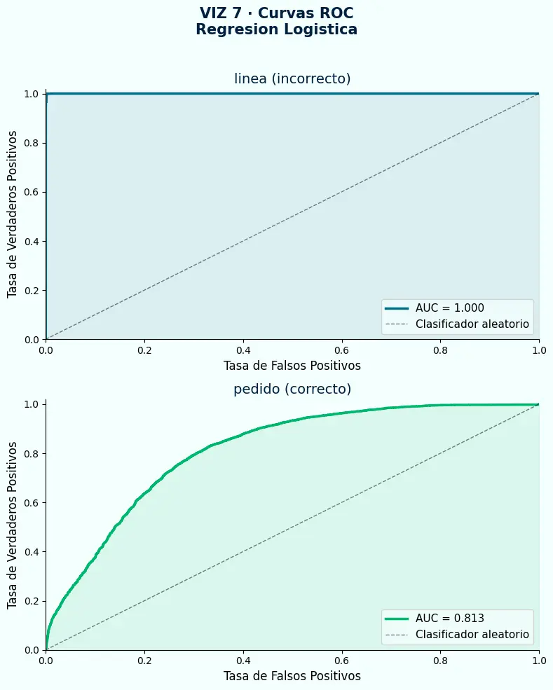 Curvas ROC Regresión Logística — target incorrecto línea versus target correcto pedido