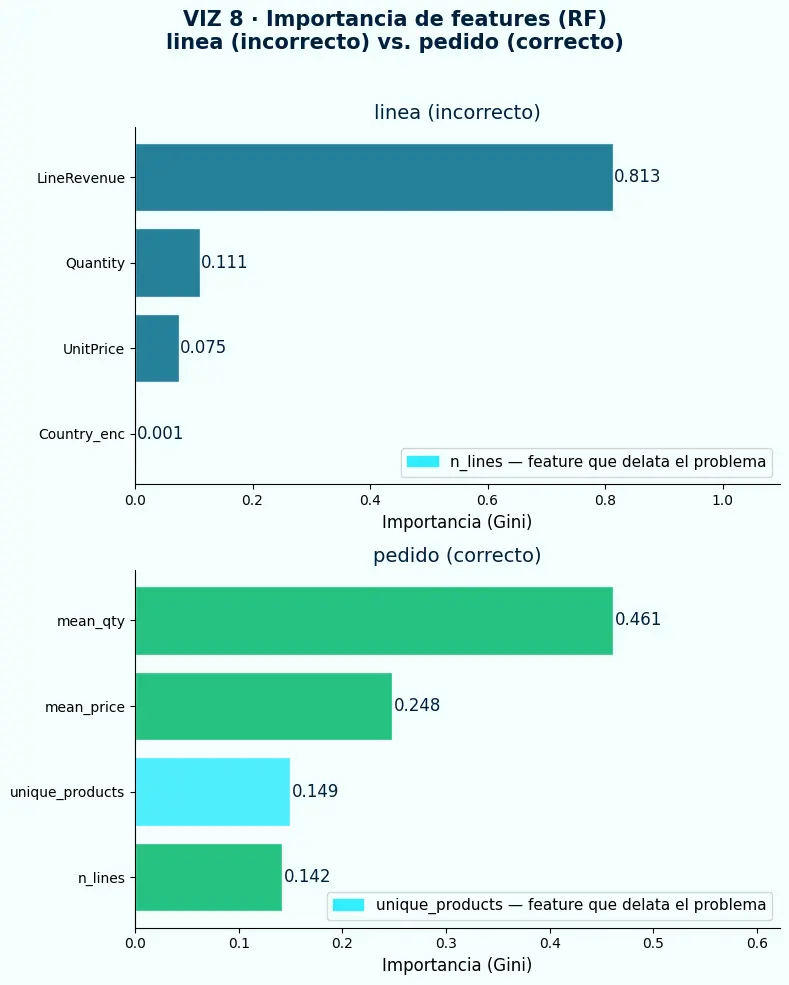 Importancia de features Random Forest — target incorrecto vs. correcto