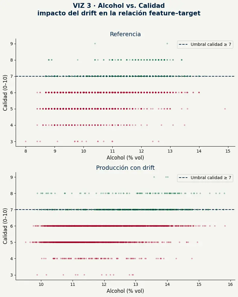 Scatter de alcohol versus calidad en referencia y producción con drift