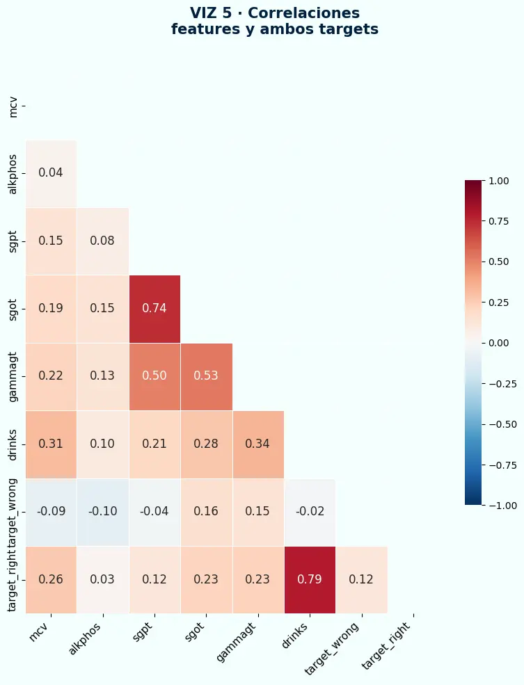 Heatmap de correlaciones entre features y ambos targets