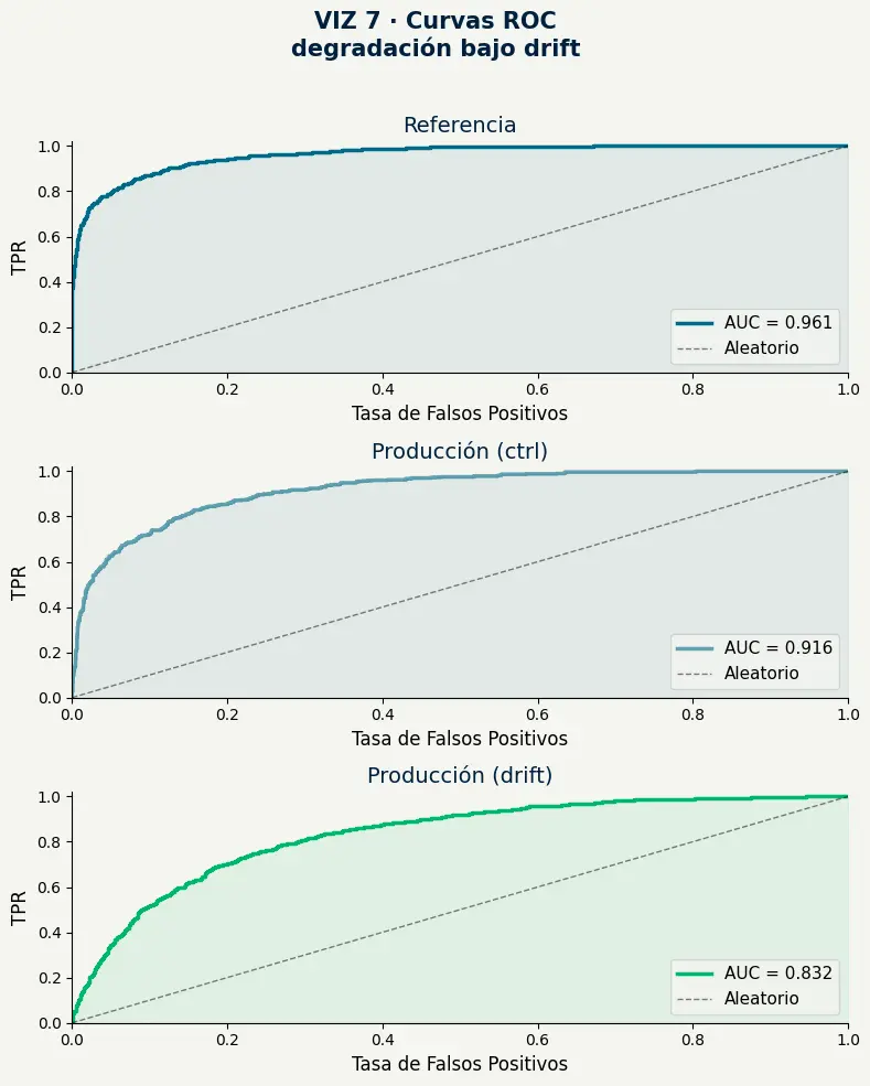Curvas ROC para referencia, producción ctrl y producción con drift