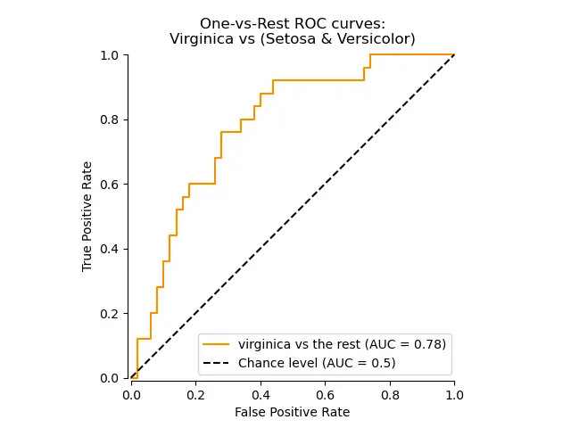 Evaluación de modelos predictivos