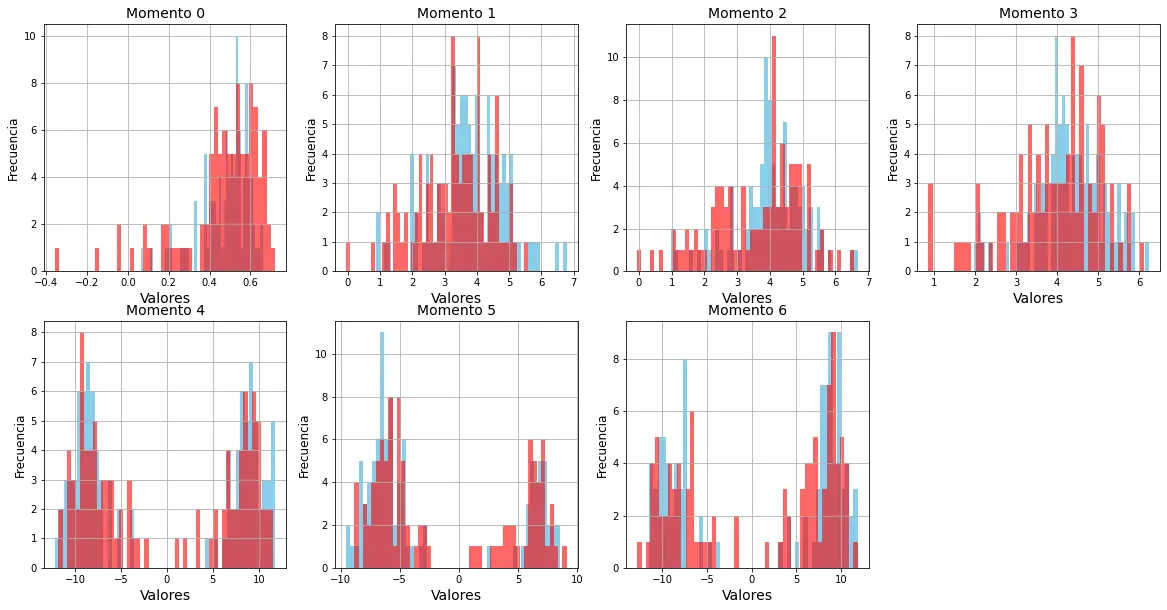 Histogramas comparando la distribución de los momentos de Hu entre imágenes reales y generadas, por clase